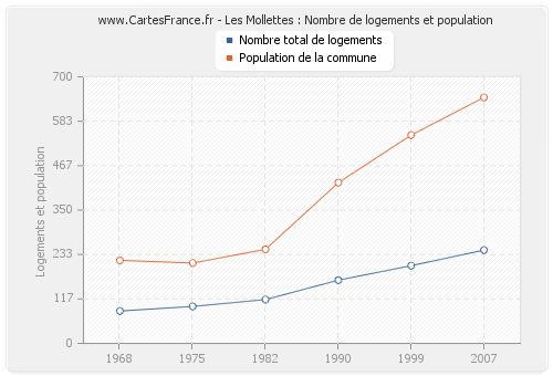 Les Mollettes : Nombre de logements et population